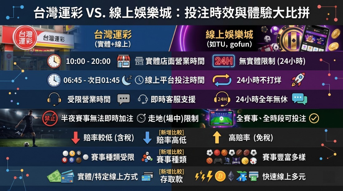 【2026世界盃懶人包】台灣運彩 vs. 線上娛樂城：賠率、玩法、平台優劣